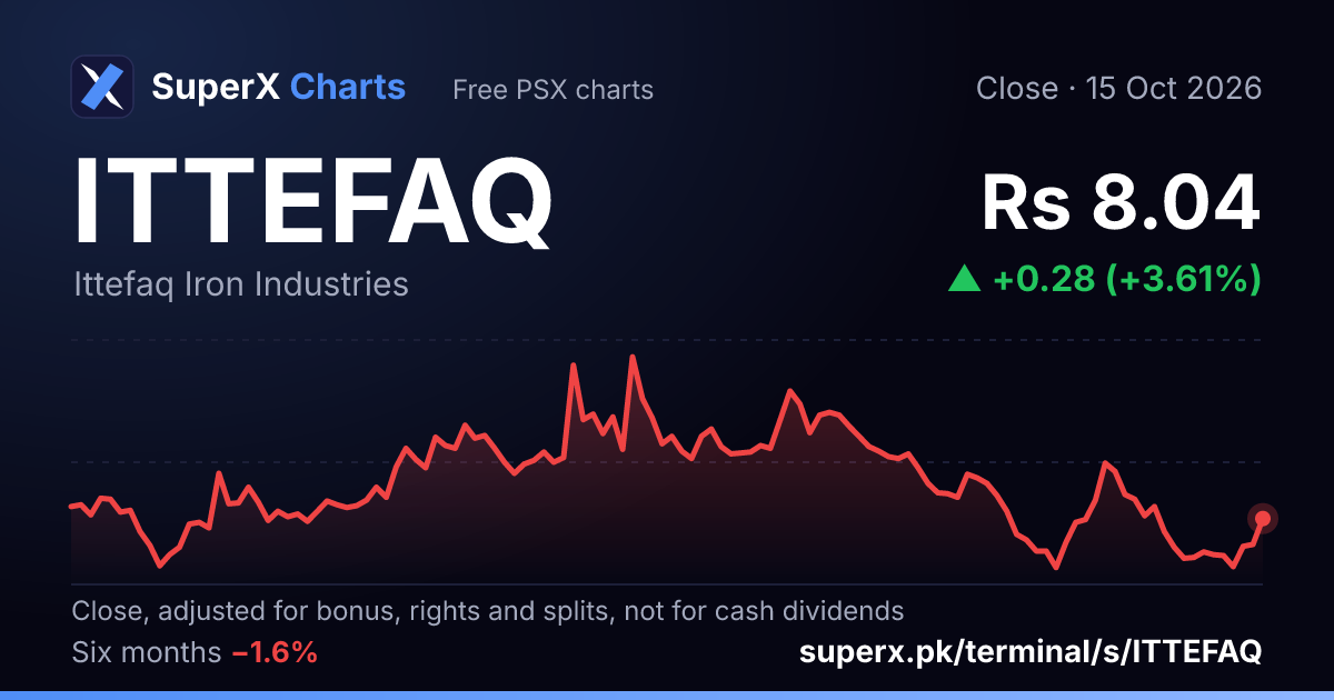 ITTEFAQ: six-month price line