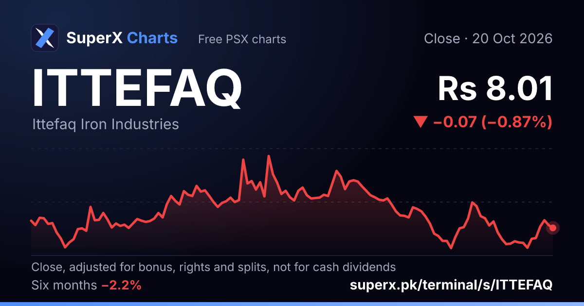 ITTEFAQ: six-month price line