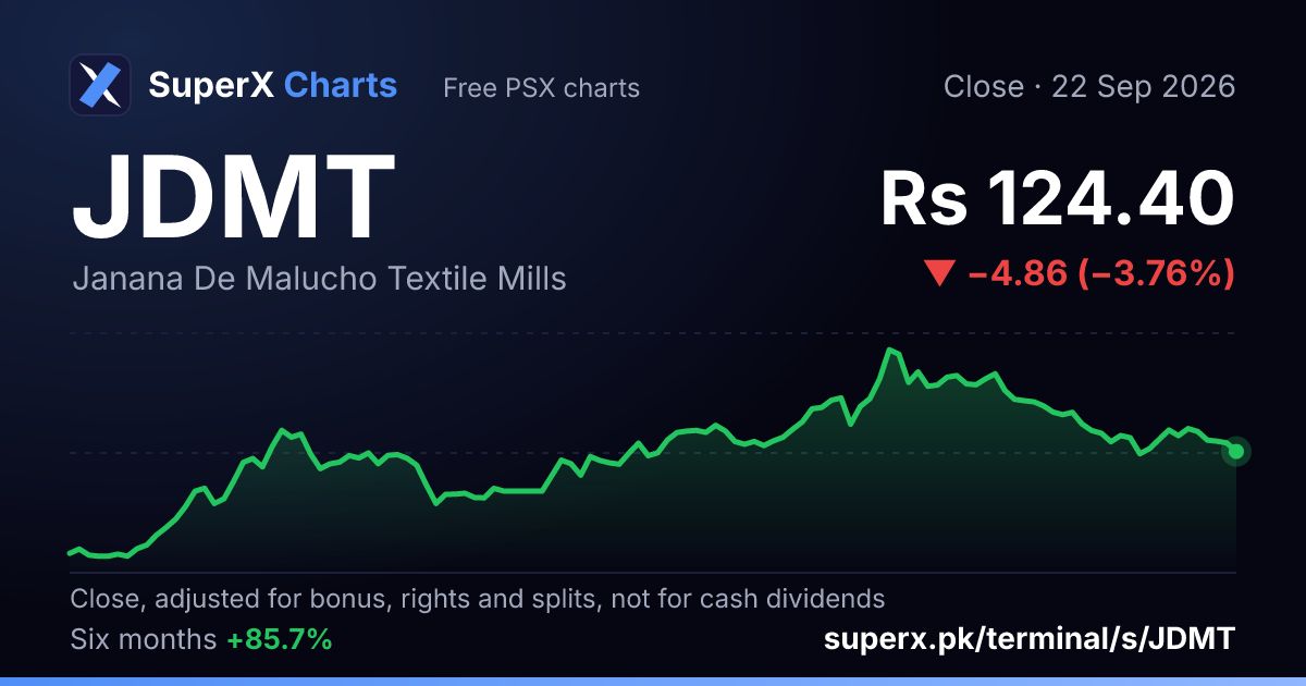 JDMT: six-month price line