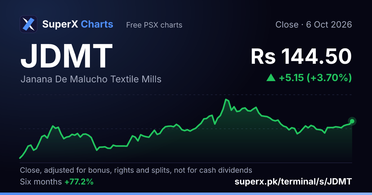 JDMT: six-month price line