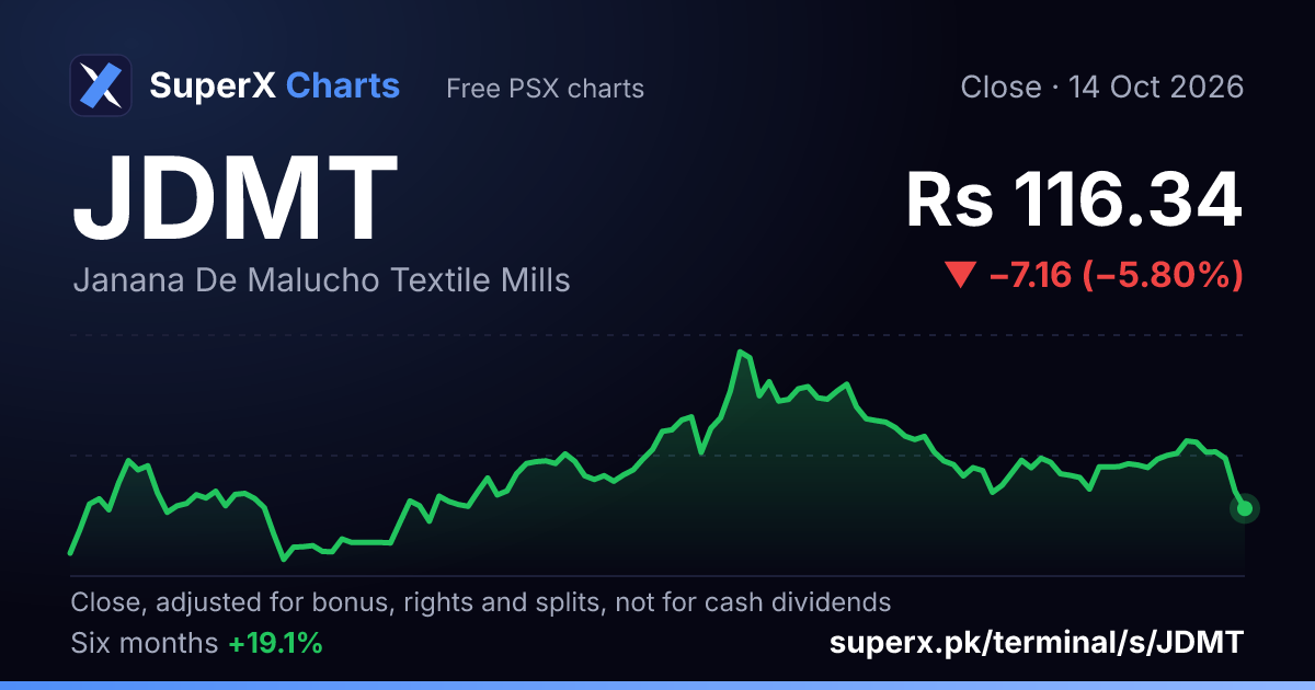 JDMT: six-month price line