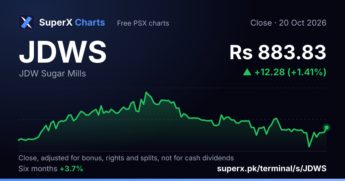 JDWS: six-month price line