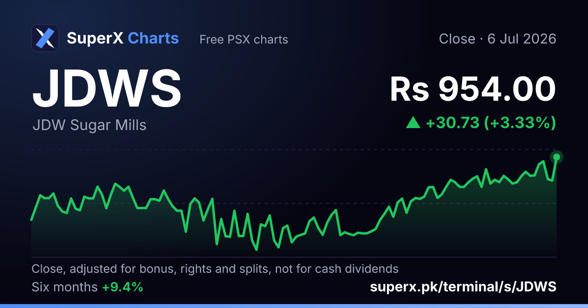 JDWS: six-month price line