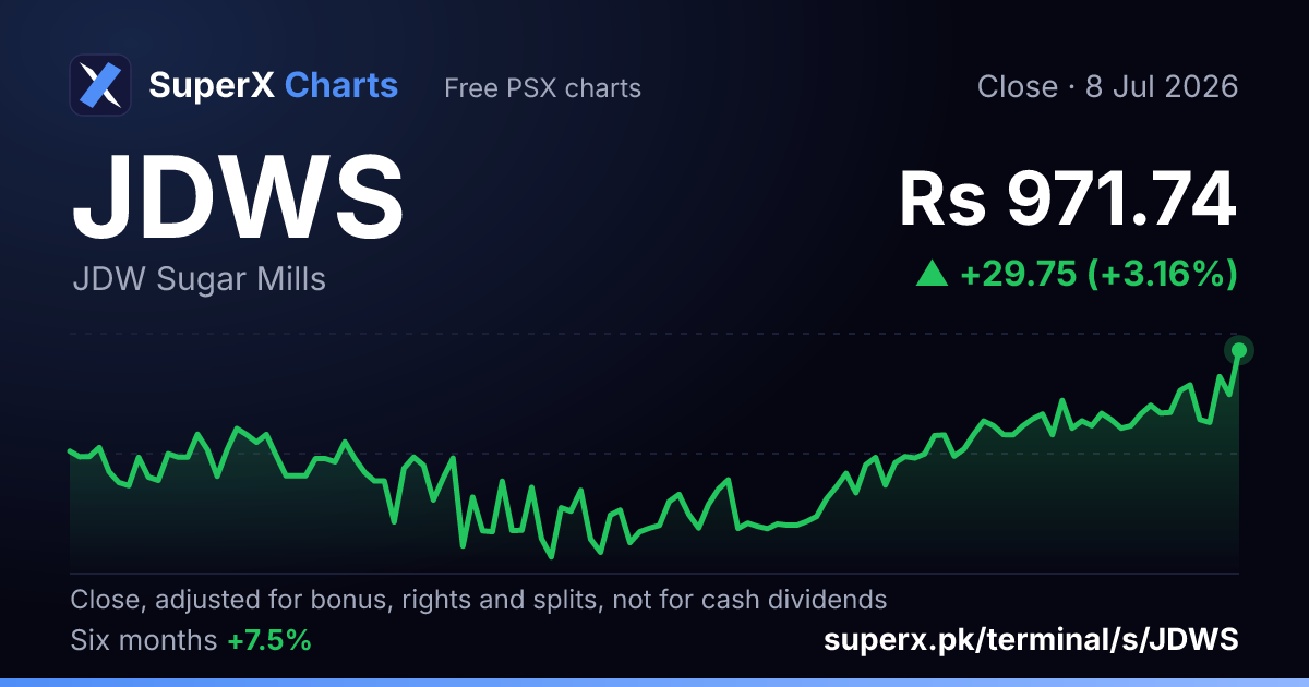 JDWS: six-month price line