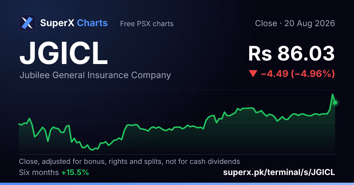 JGICL: six-month price line