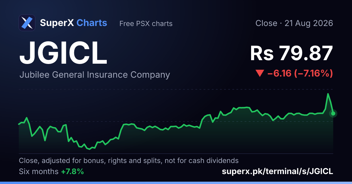 JGICL: six-month price line