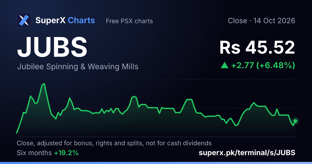 JUBS: six-month price line