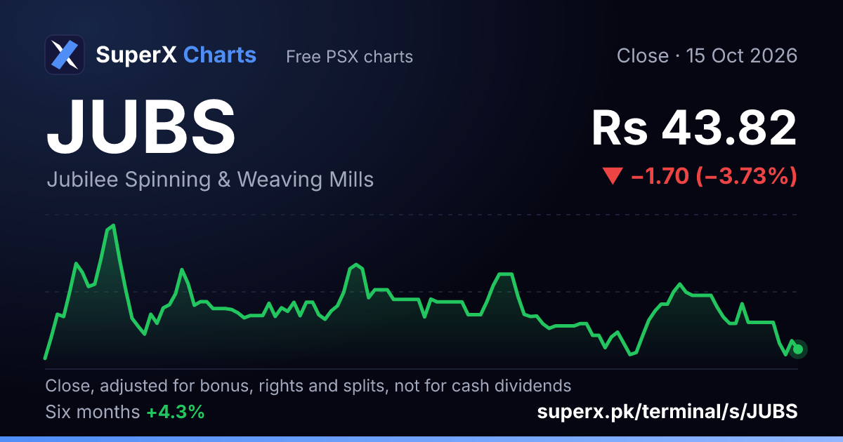 JUBS: six-month price line