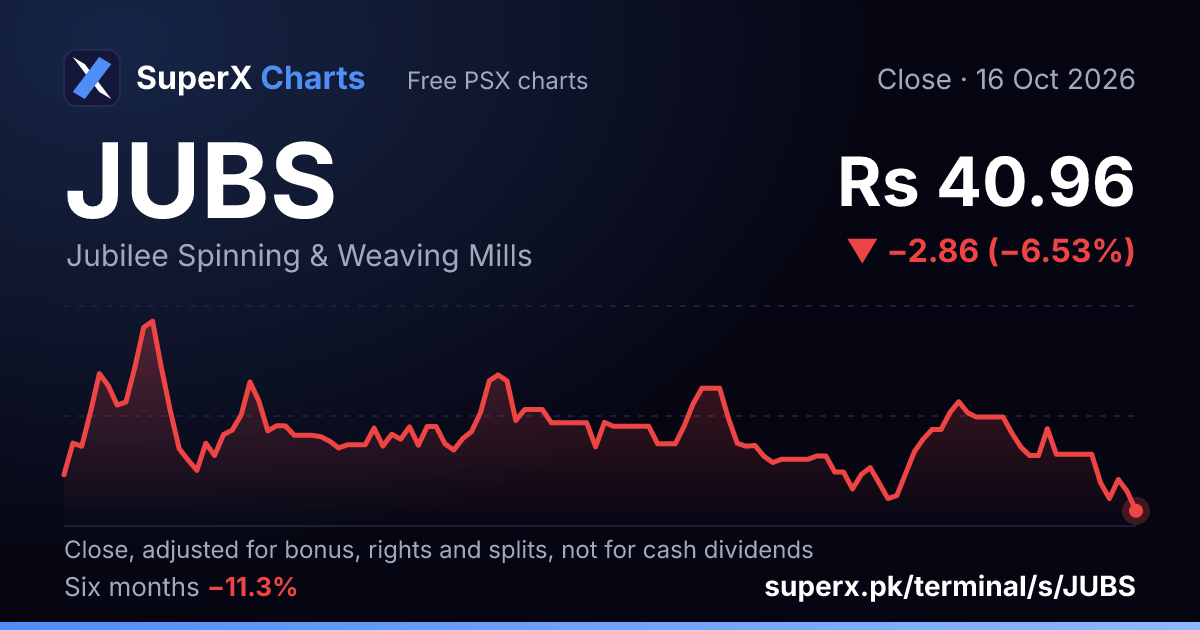 JUBS: six-month price line