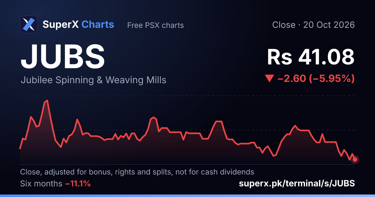 JUBS: six-month price line