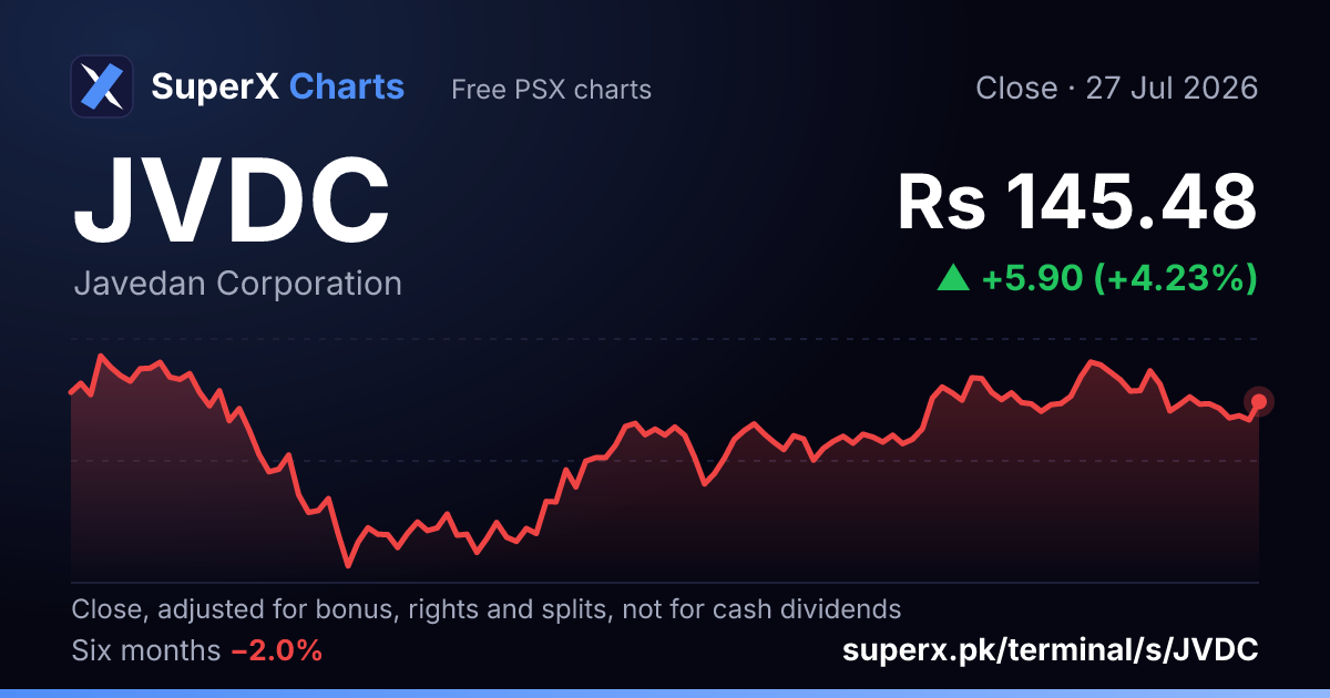 JVDC: six-month price line
