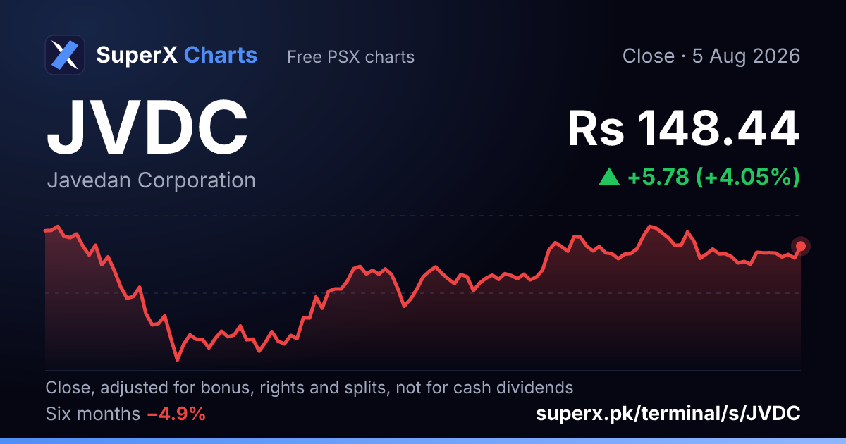 JVDC: six-month price line