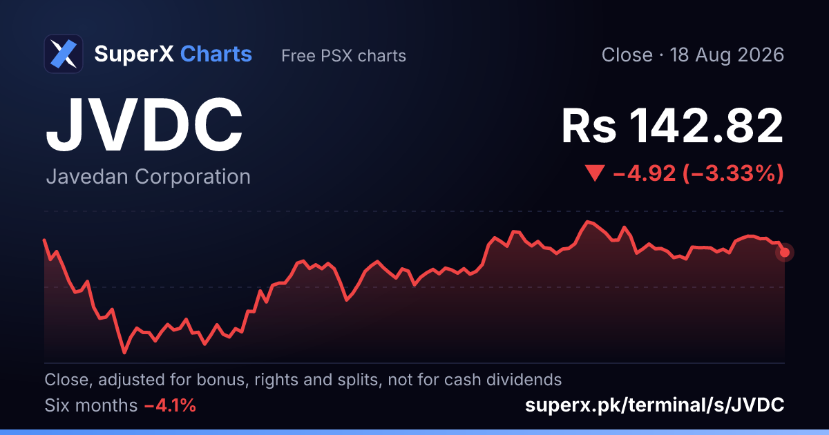 JVDC: six-month price line