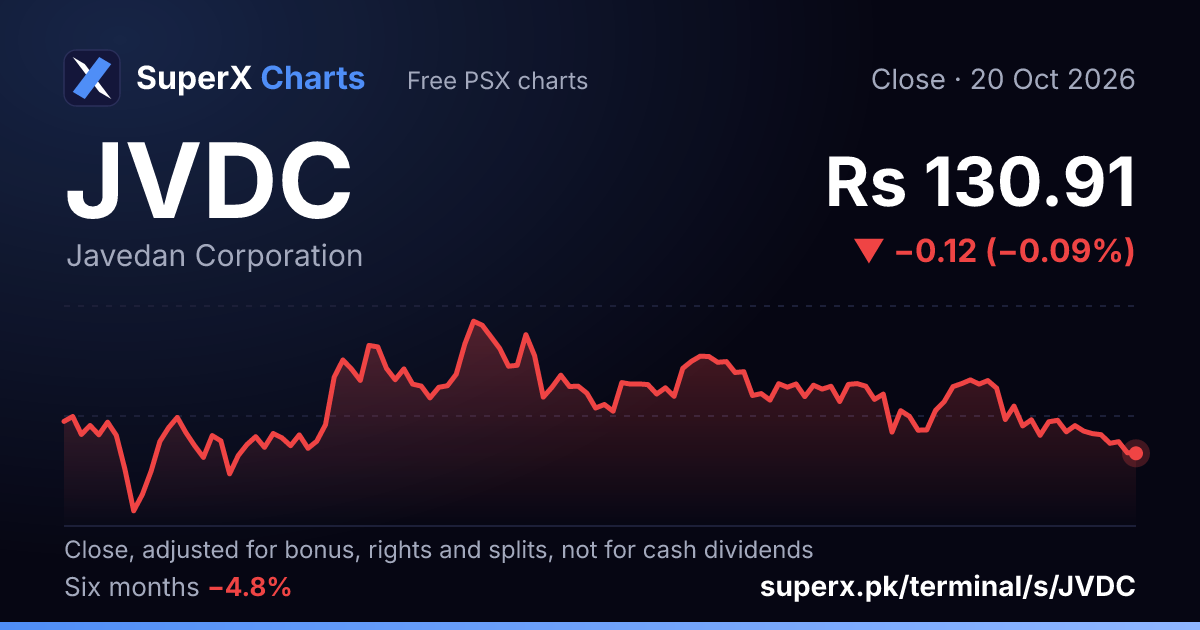 JVDC: six-month price line