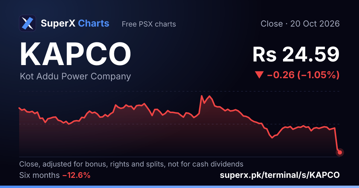 KAPCO: six-month price line
