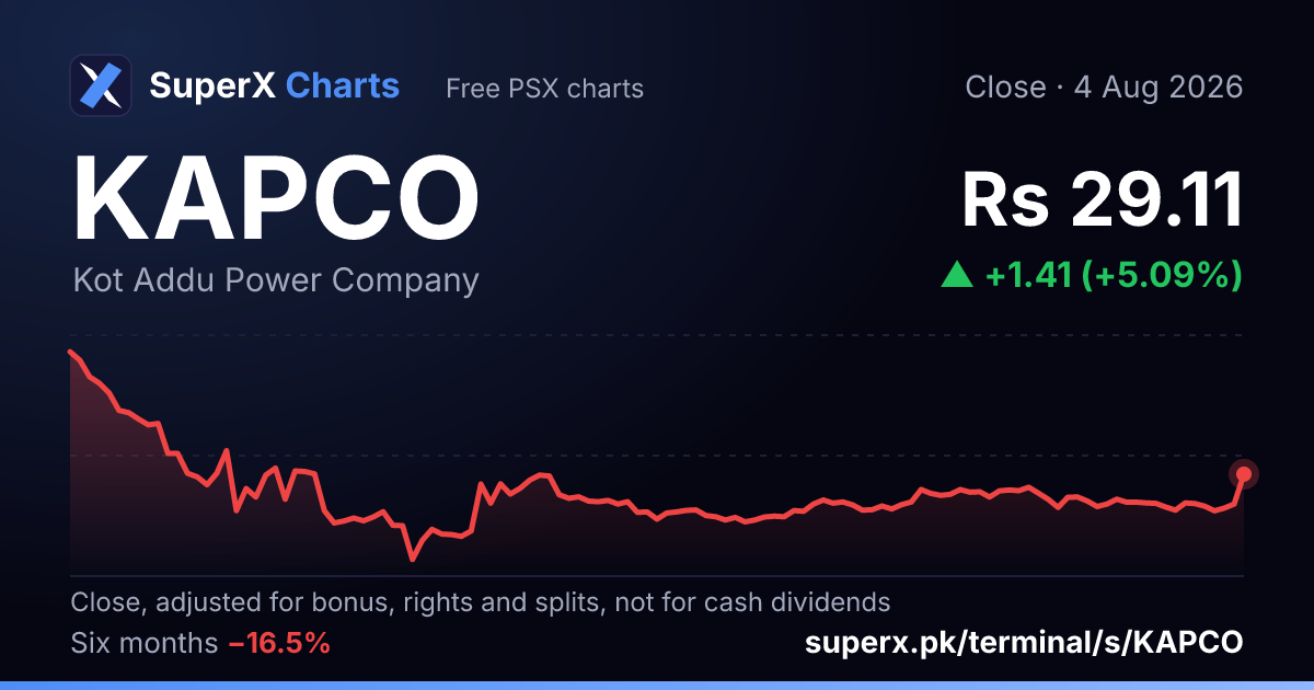 KAPCO: six-month price line