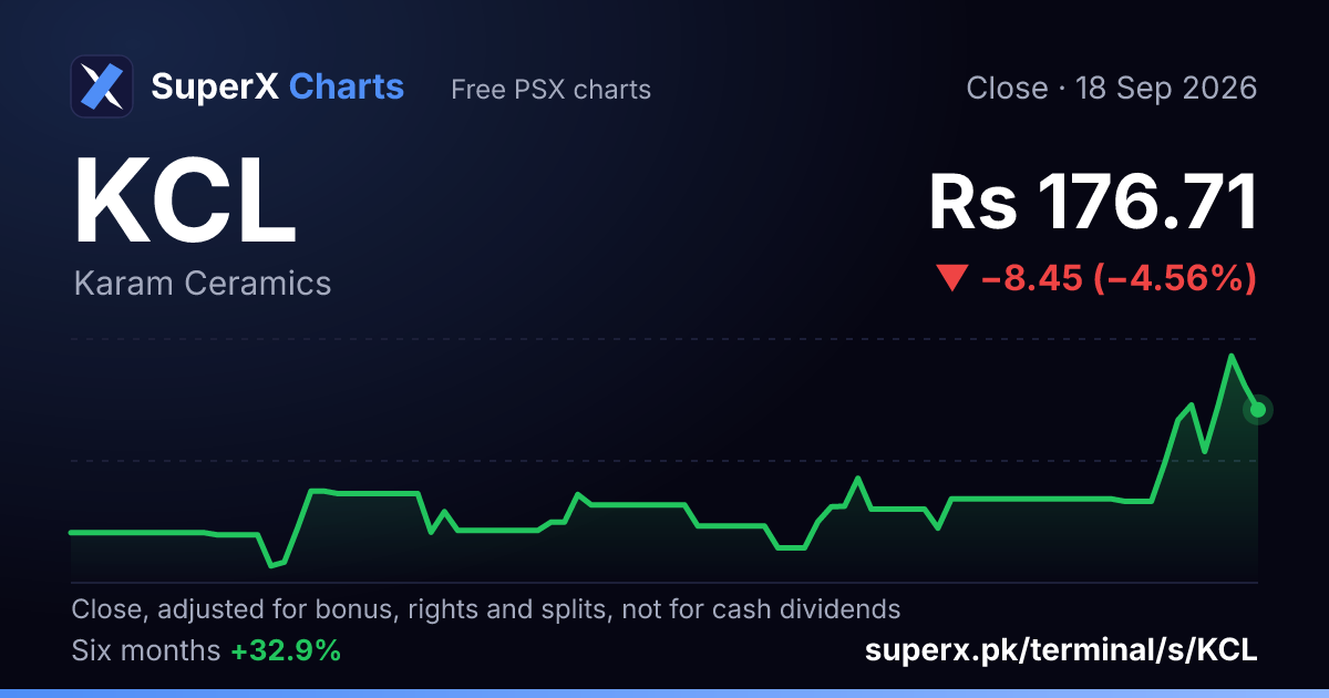KCL: six-month price line