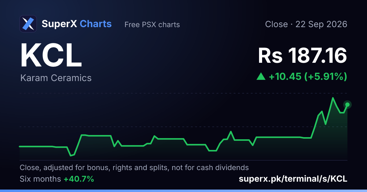 KCL: six-month price line