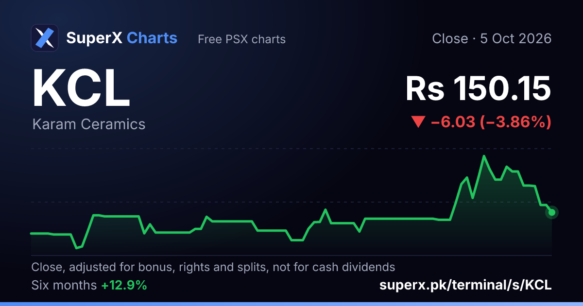 KCL: six-month price line