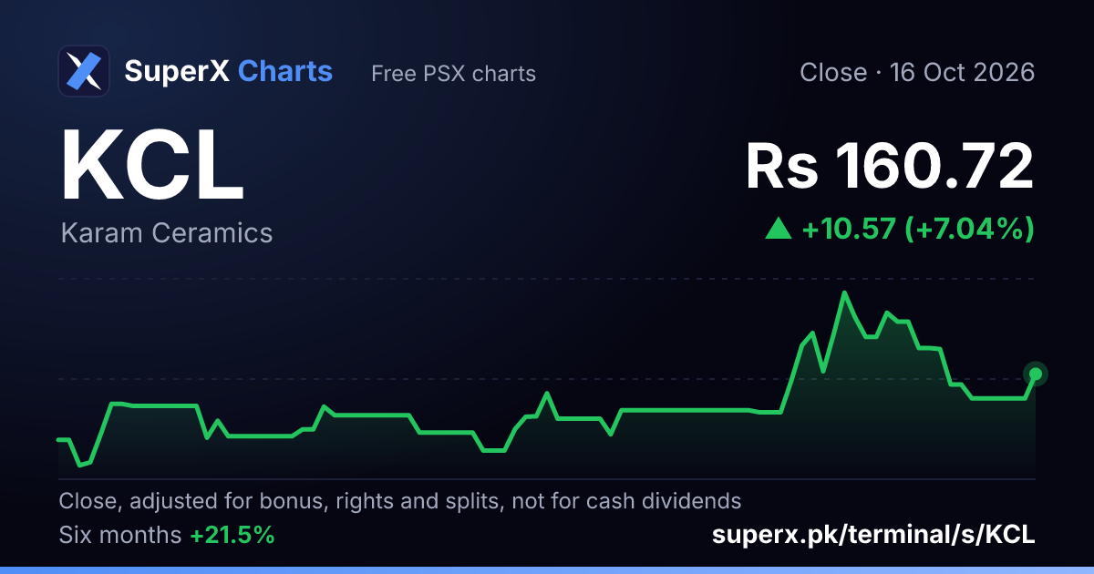 KCL: six-month price line