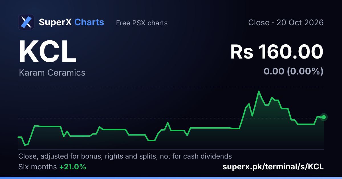 KCL: six-month price line