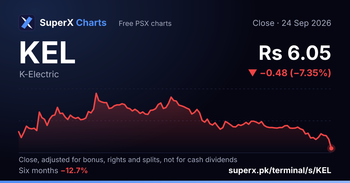 KEL: six-month price line