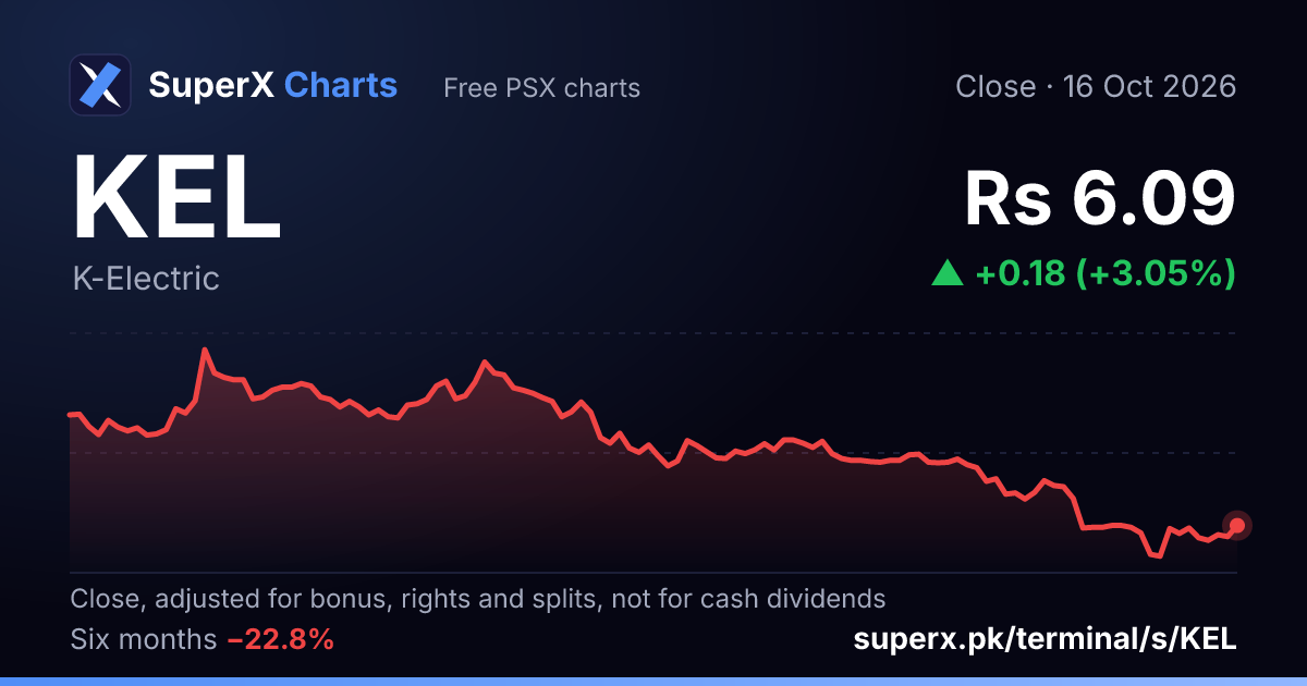 KEL: six-month price line
