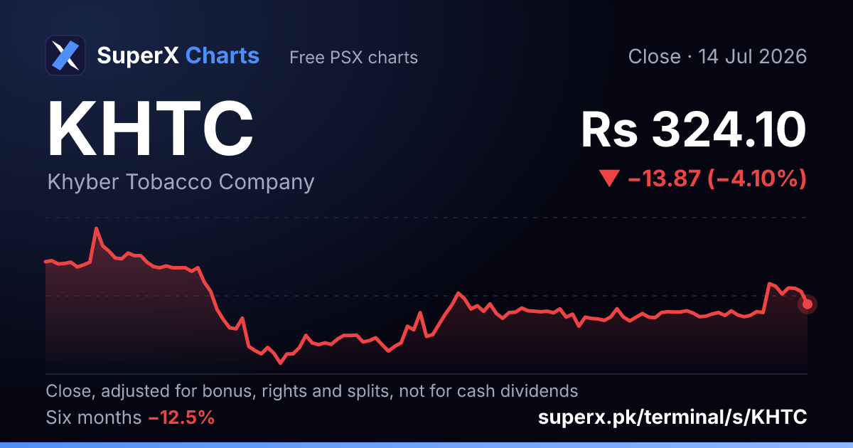 KHTC: six-month price line