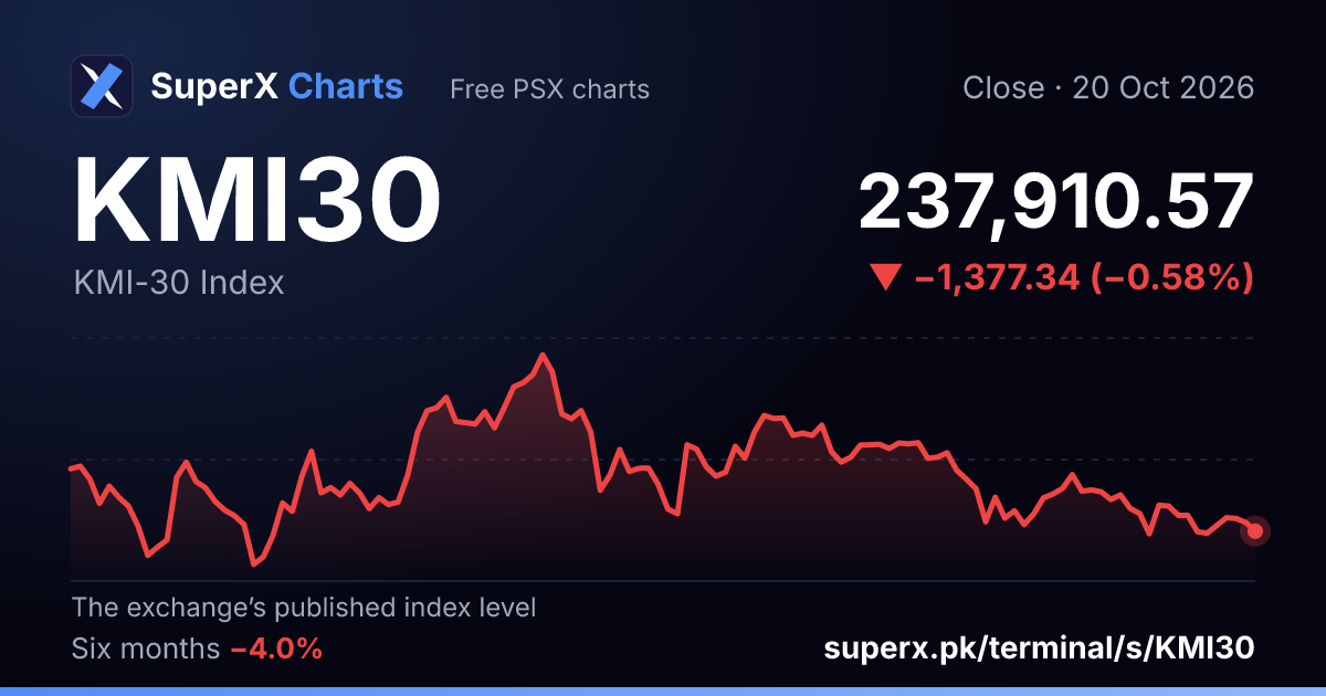 KMI30: six-month price line