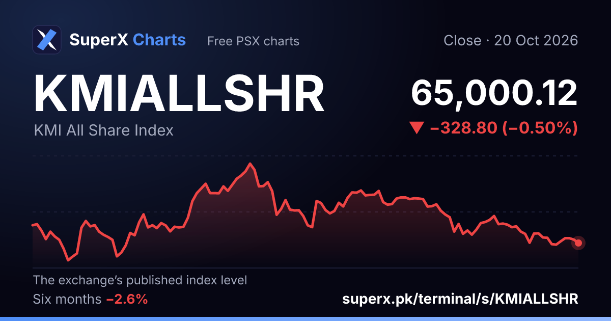KMIALLSHR: six-month price line