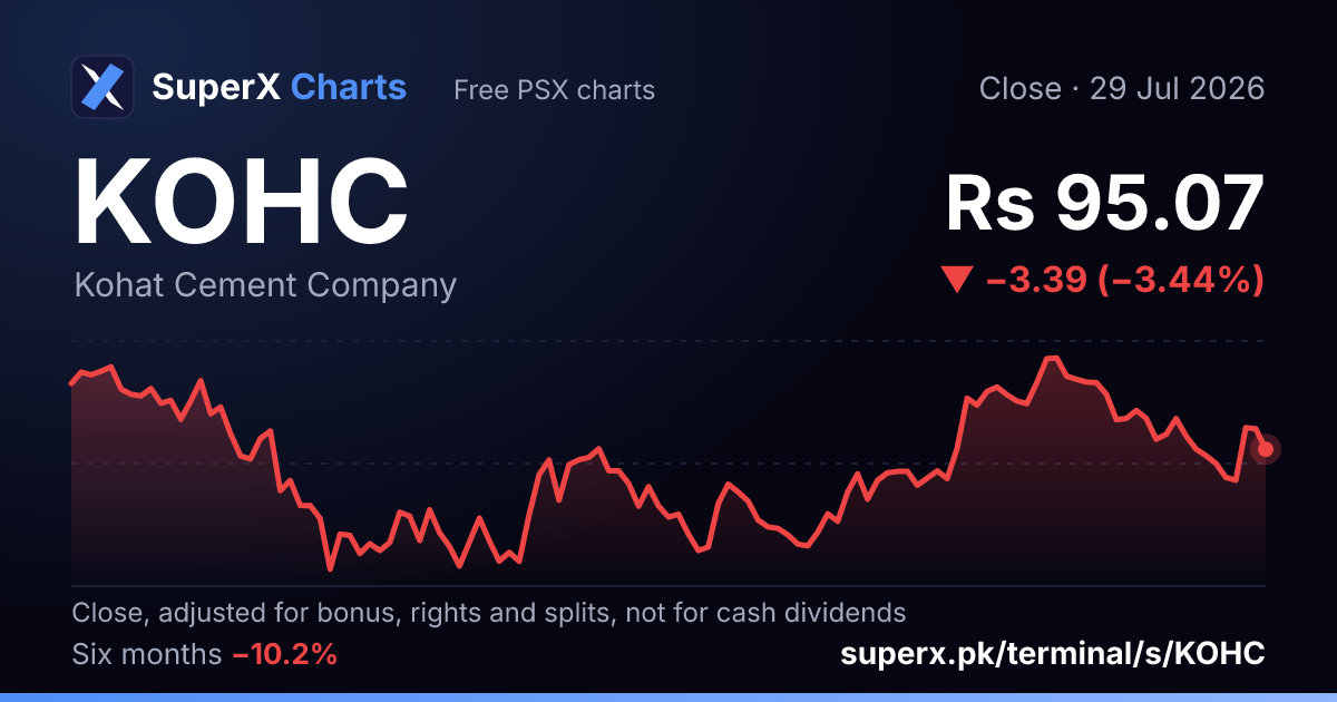 KOHC: six-month price line