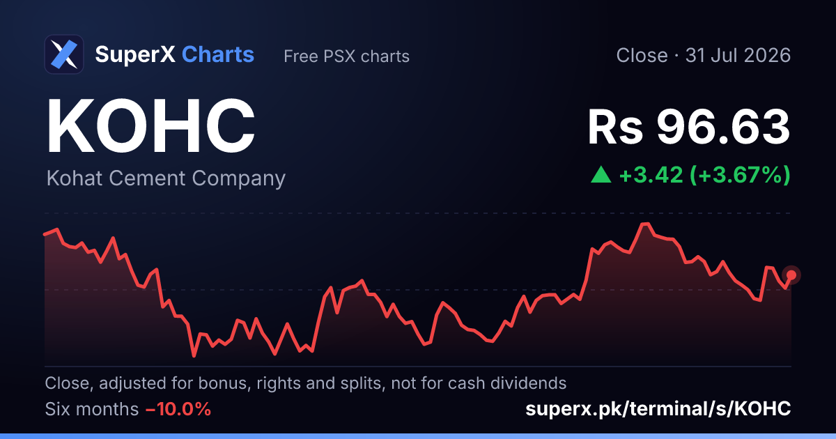 KOHC: six-month price line