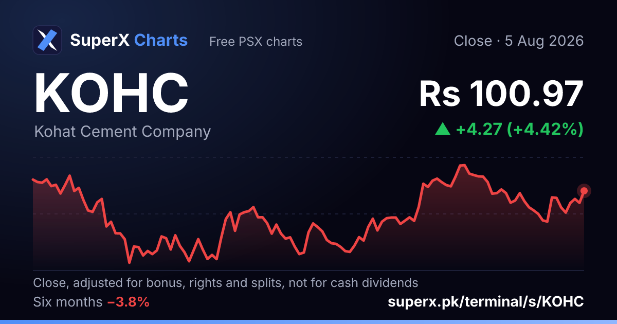 KOHC: six-month price line