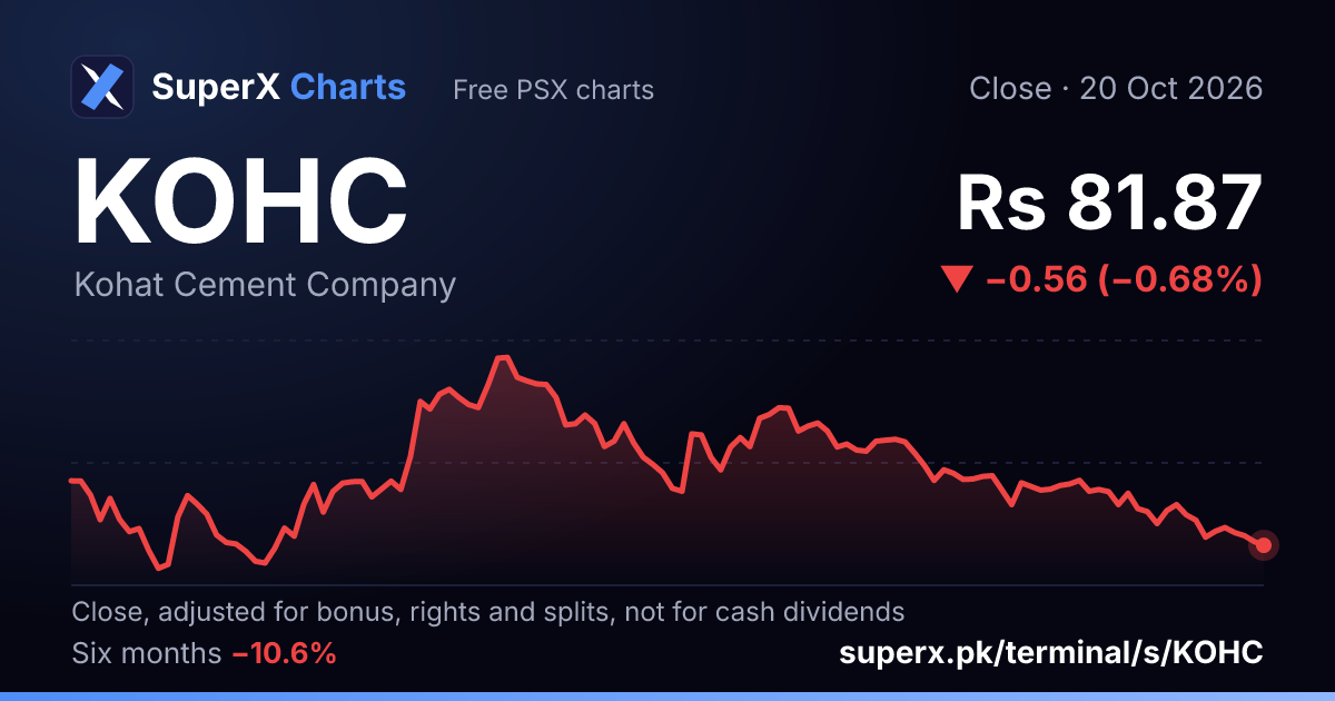 KOHC: six-month price line