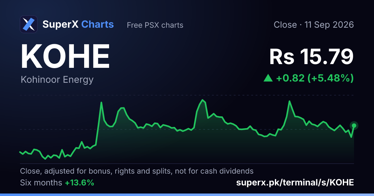 KOHE: six-month price line