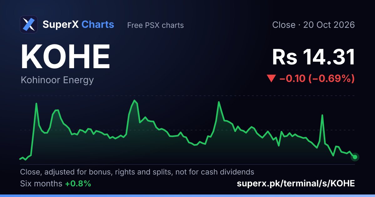 KOHE: six-month price line