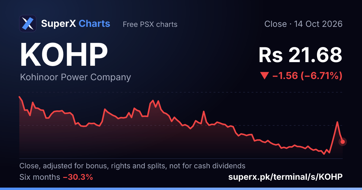 KOHP: six-month price line