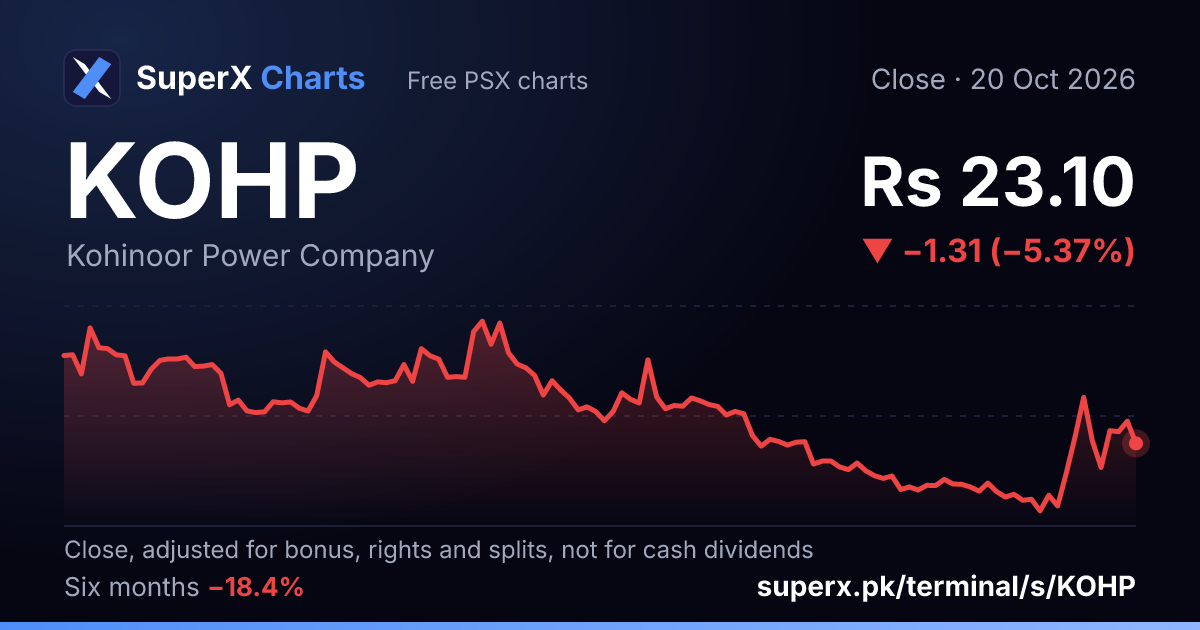KOHP: six-month price line