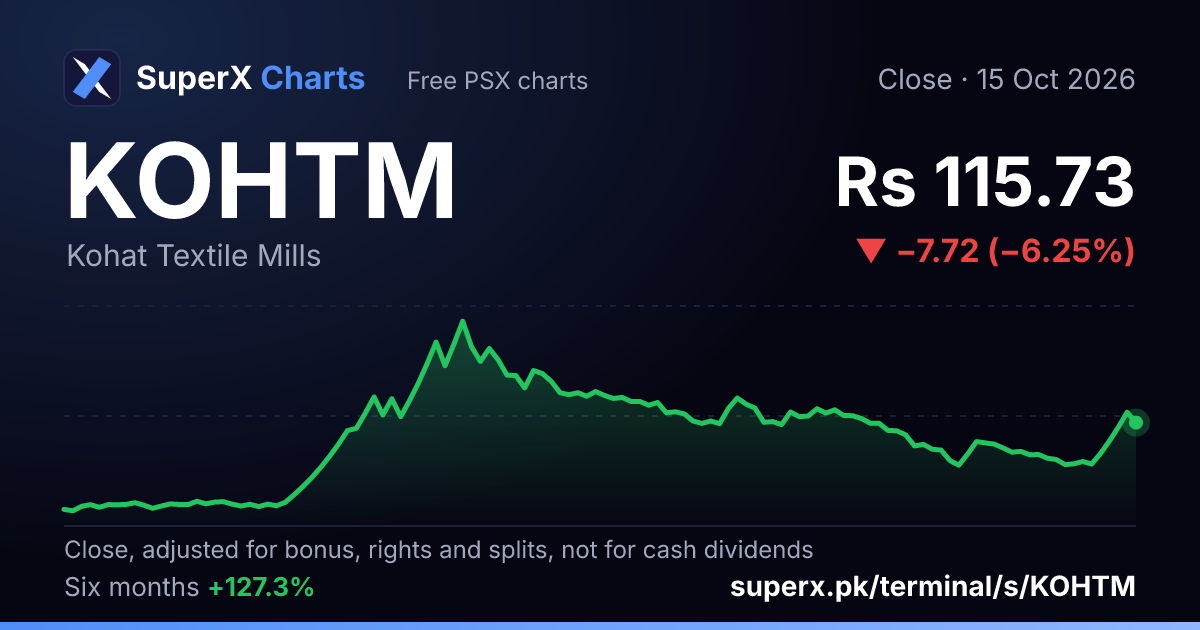 KOHTM: six-month price line