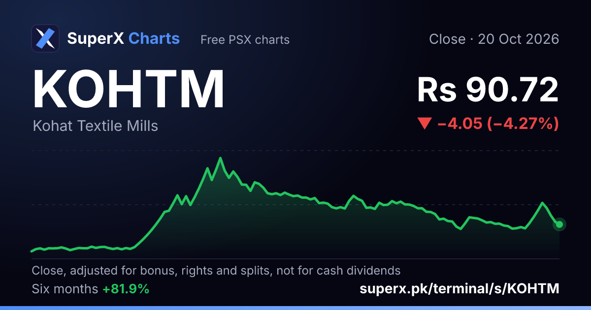 KOHTM: six-month price line
