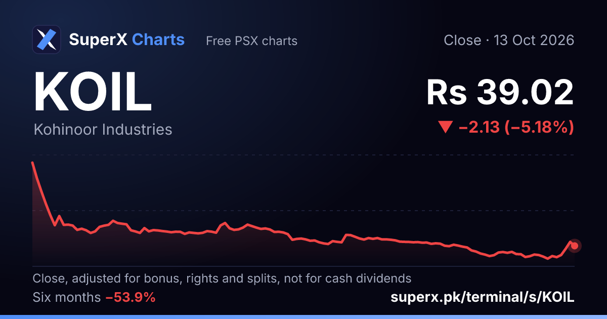 KOIL: six-month price line