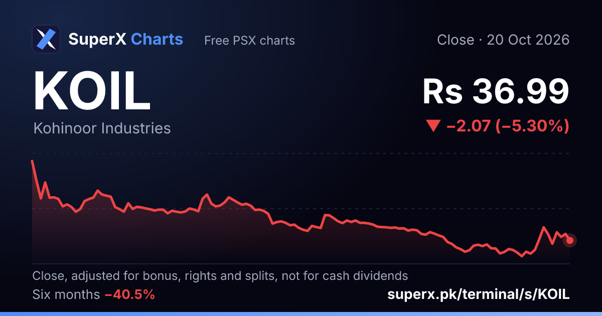 KOIL: six-month price line