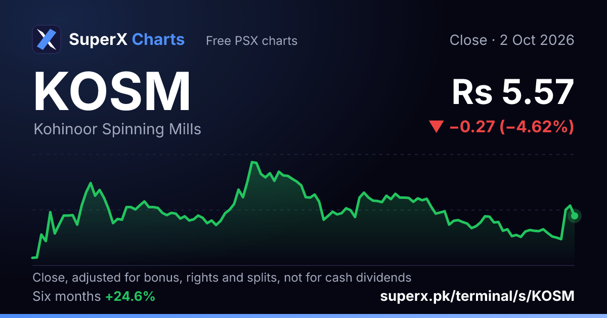 KOSM: six-month price line