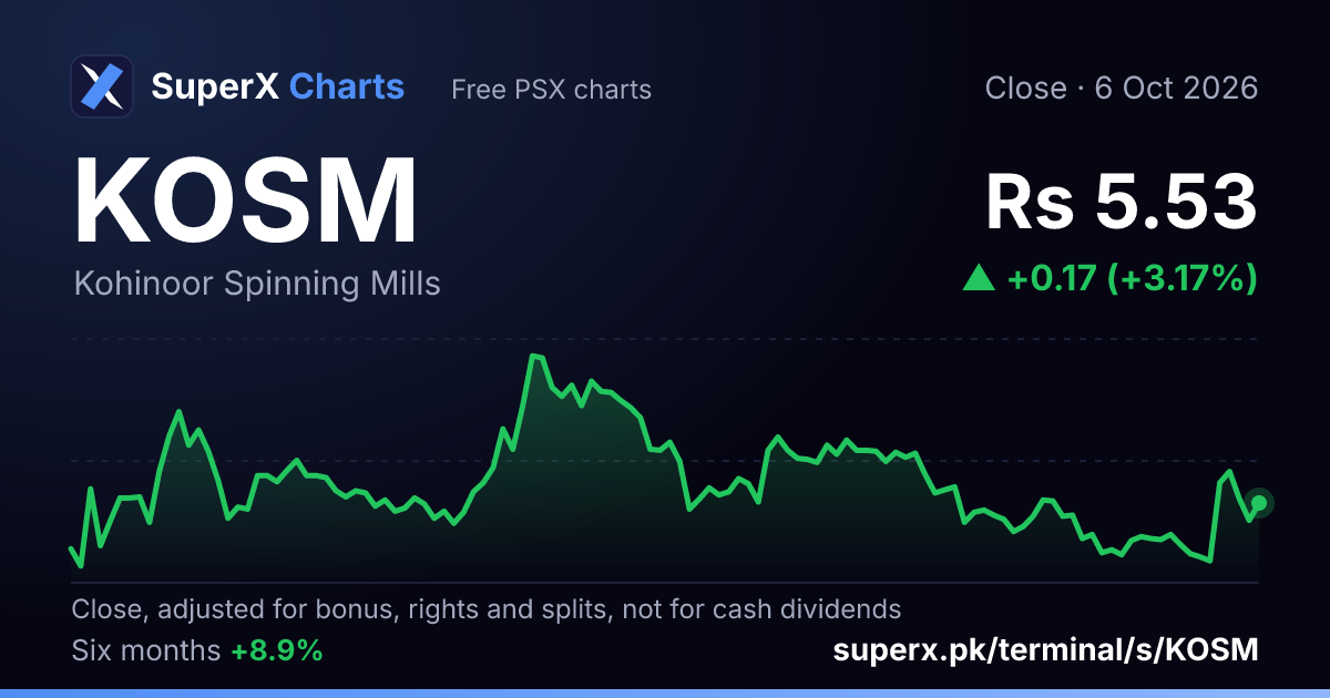 KOSM: six-month price line
