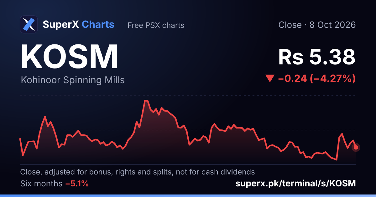 KOSM: six-month price line