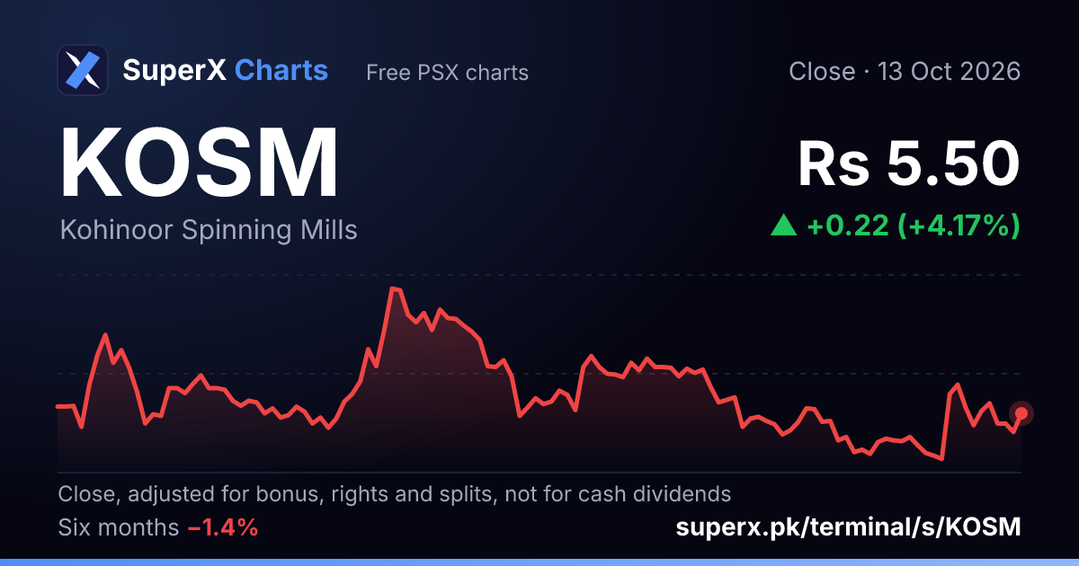 KOSM: six-month price line