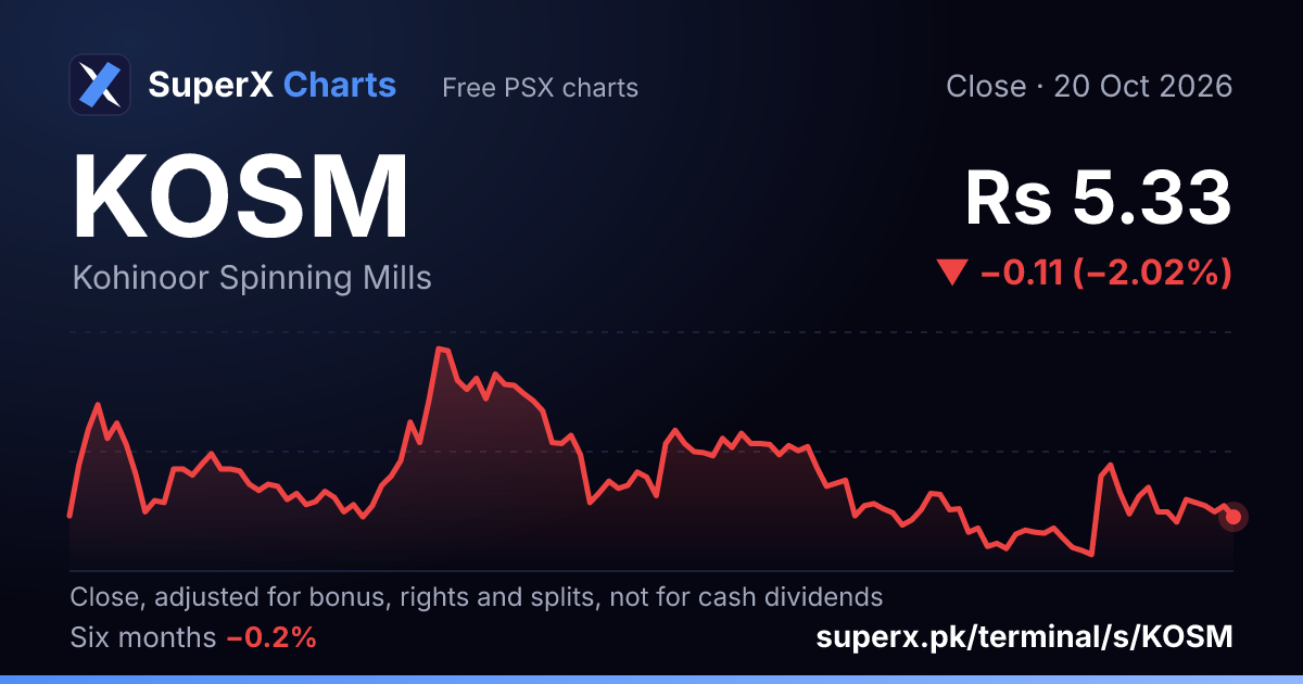 KOSM: six-month price line