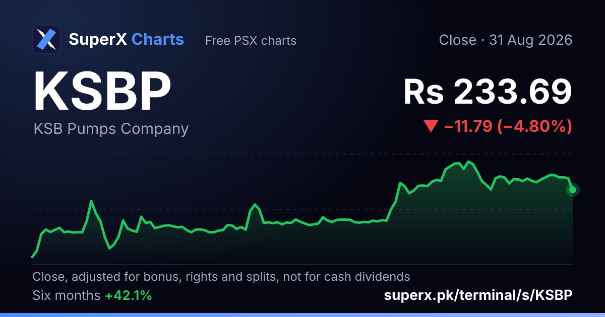 KSBP: six-month price line