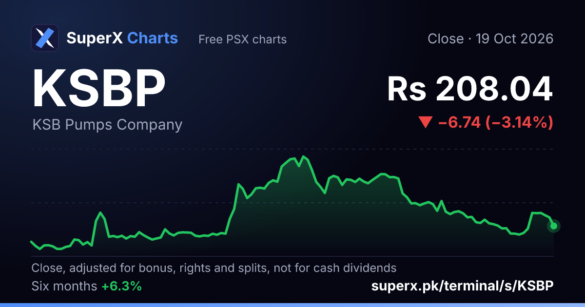 KSBP: six-month price line