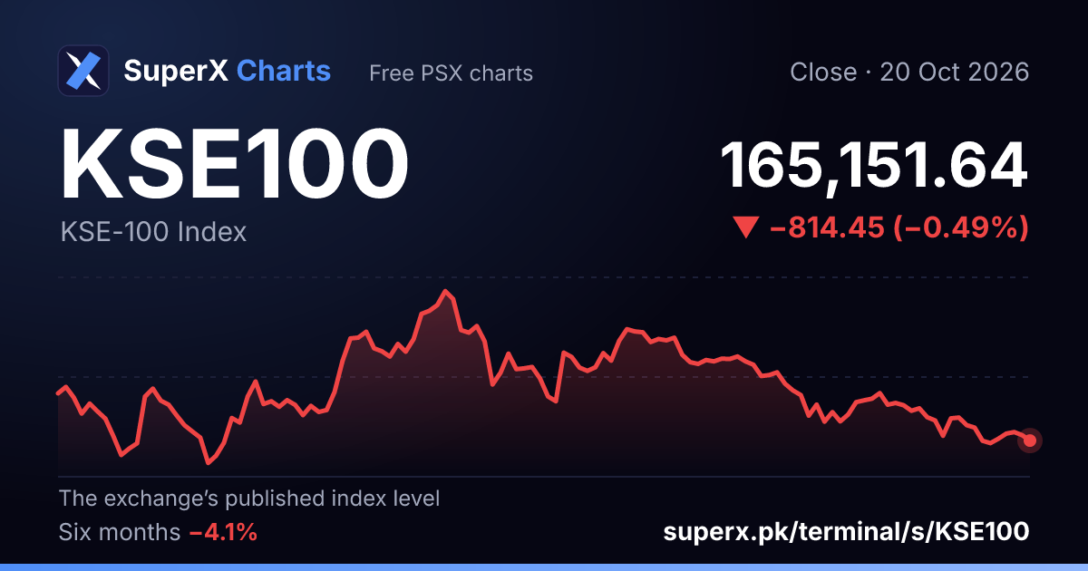 KSE100: six-month price line